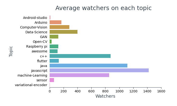 average watchers on each topic